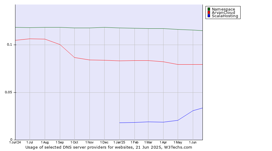 Historical trends in the usage of Namespace vs. ArvanCloud vs. ScalaHosting