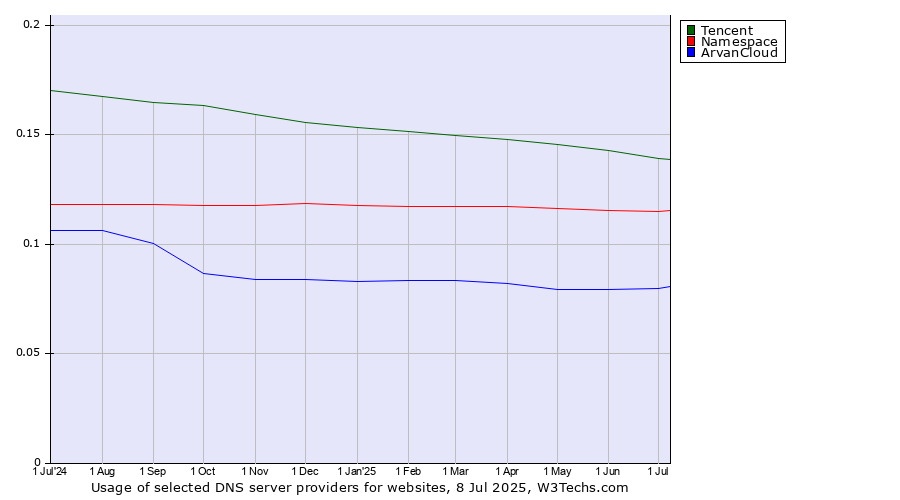 Historical trends in the usage of Tencent vs. Namespace vs. ArvanCloud