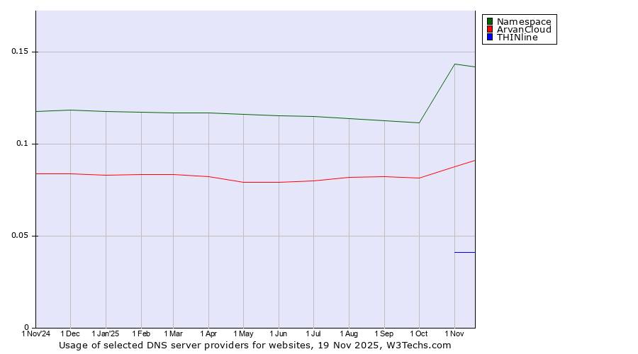 Historical trends in the usage of Namespace vs. ArvanCloud vs. THINline