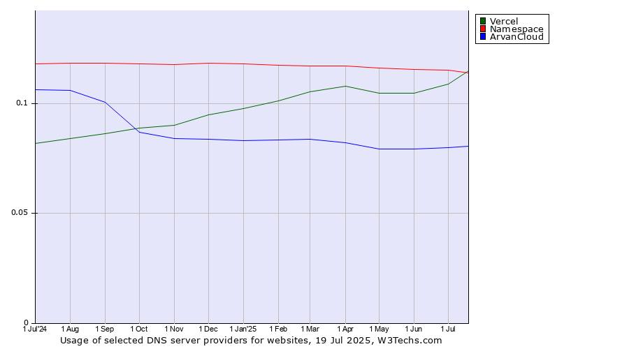 Historical trends in the usage of Namespace vs. Vercel vs. ArvanCloud