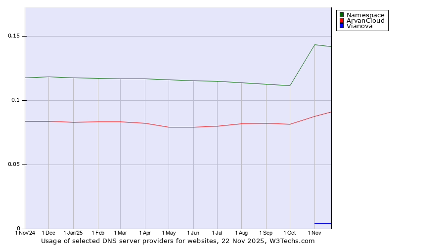 Historical trends in the usage of Namespace vs. ArvanCloud vs. Vianova