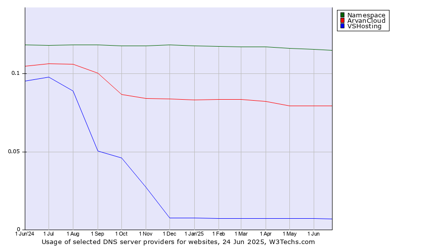 Historical trends in the usage of Namespace vs. ArvanCloud vs. VSHosting