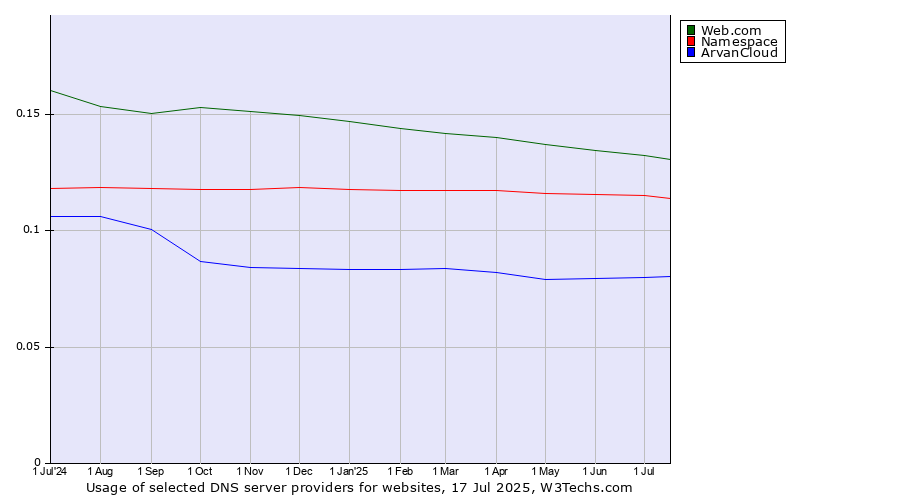 Historical trends in the usage of Web.com vs. Namespace vs. ArvanCloud