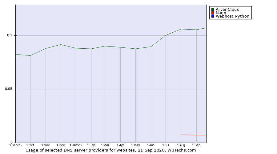 Historical trends in the usage of ArvanCloud vs. Nano vs. Webhost Python