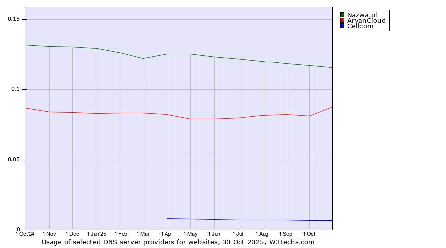 Historical trends in the usage of Nazwa.pl vs. ArvanCloud vs. Cellcom