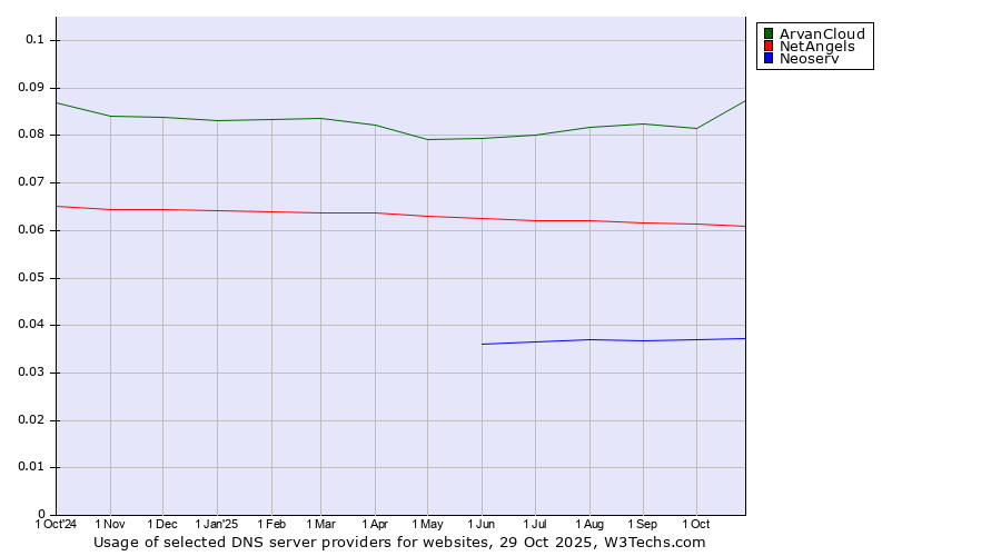 Historical trends in the usage of ArvanCloud vs. NetAngels vs. Neoserv