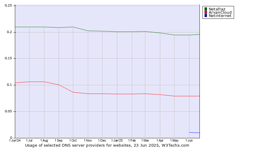 Historical trends in the usage of Netafraz vs. ArvanCloud vs. Netinternet