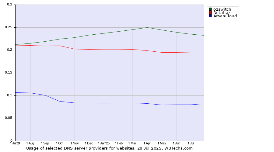 Historical trends in the usage of o2switch vs. Netafraz vs. ArvanCloud