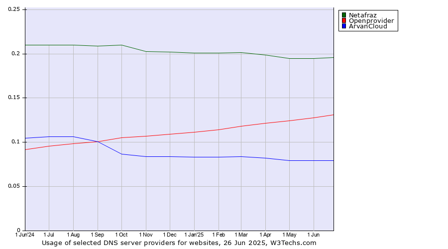 Historical trends in the usage of Netafraz vs. Openprovider vs. ArvanCloud