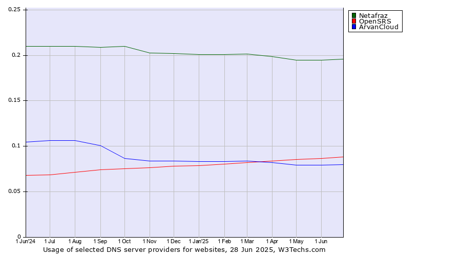 Historical trends in the usage of Netafraz vs. OpenSRS vs. ArvanCloud