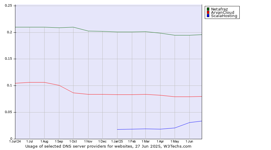 Historical trends in the usage of Netafraz vs. ArvanCloud vs. ScalaHosting