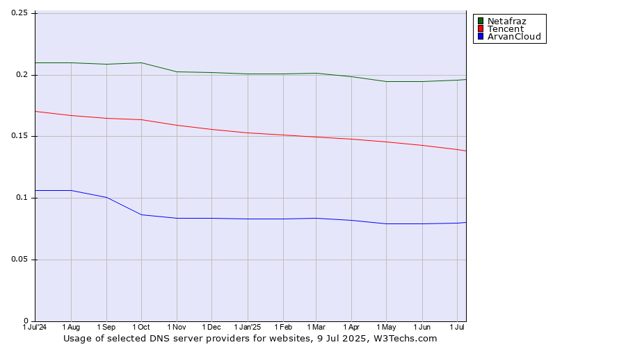 Historical trends in the usage of Netafraz vs. Tencent vs. ArvanCloud