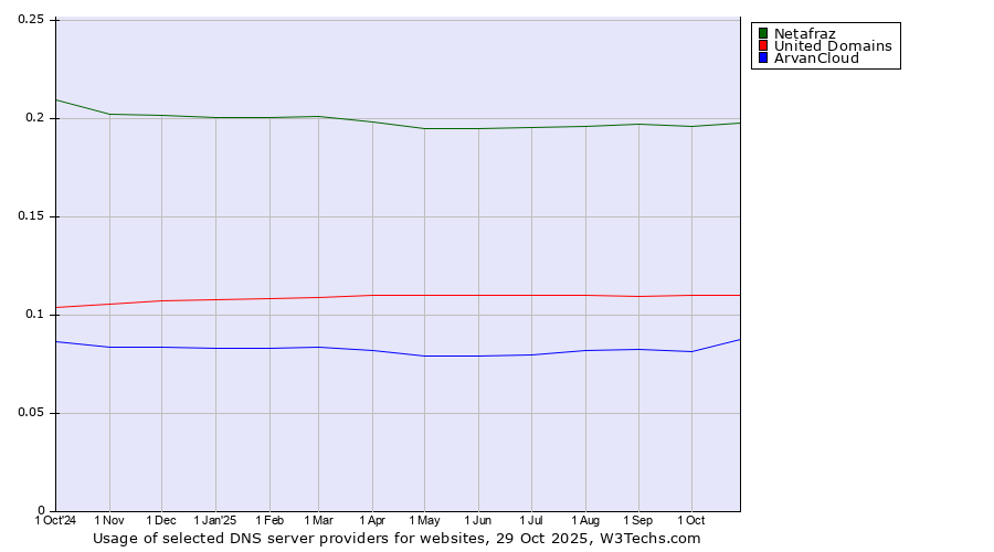 Historical trends in the usage of Netafraz vs. United Domains vs. ArvanCloud