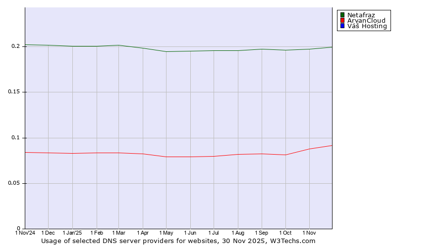 Historical trends in the usage of Netafraz vs. ArvanCloud vs. Váš Hosting