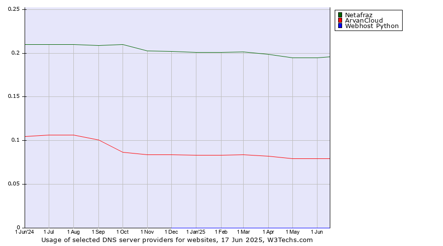 Historical trends in the usage of Netafraz vs. ArvanCloud vs. Webhost Python