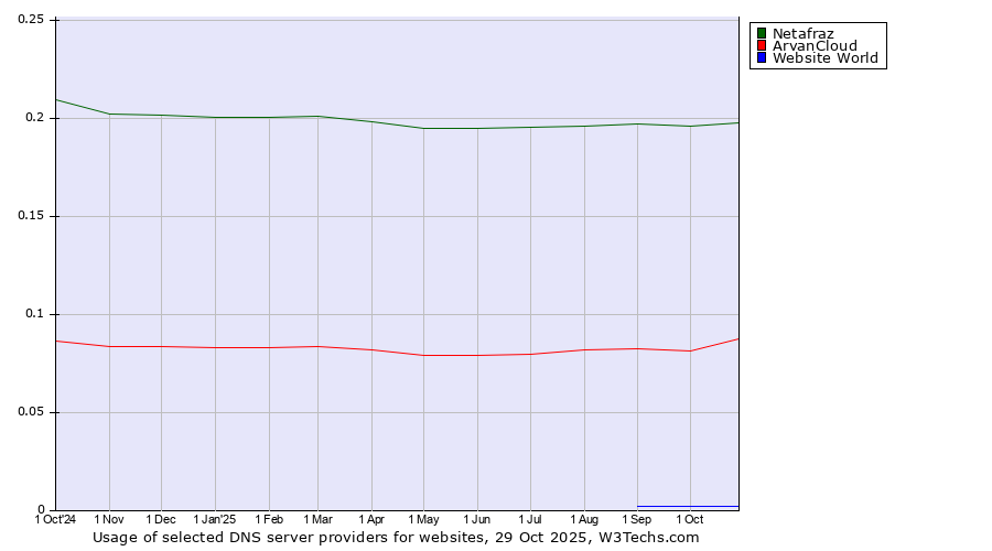 Historical trends in the usage of Netafraz vs. ArvanCloud vs. Website World