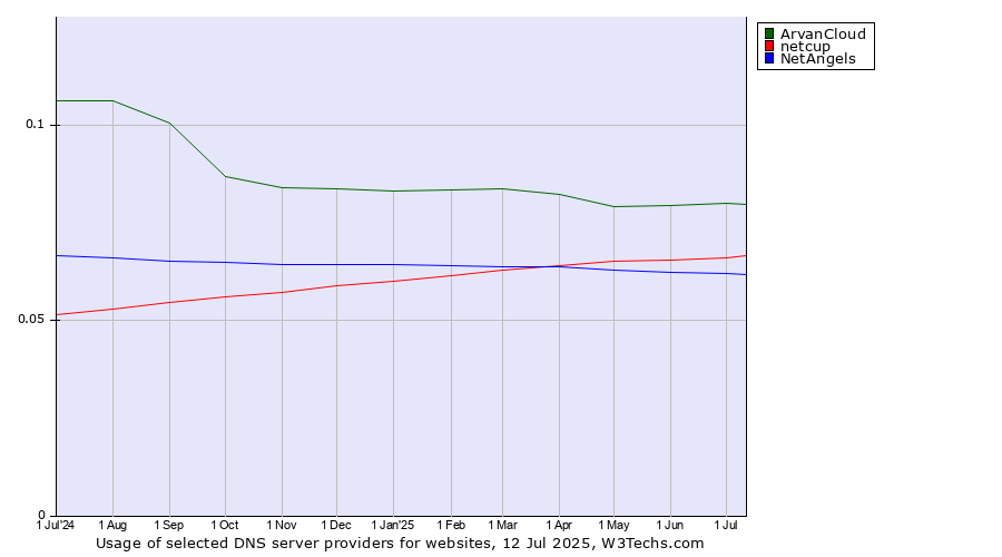 Historical trends in the usage of ArvanCloud vs. netcup vs. NetAngels