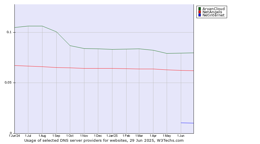 Historical trends in the usage of ArvanCloud vs. NetAngels vs. Netinternet