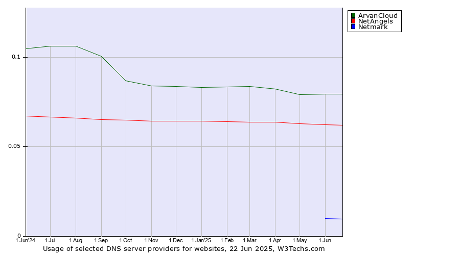 Historical trends in the usage of ArvanCloud vs. NetAngels vs. Netmark