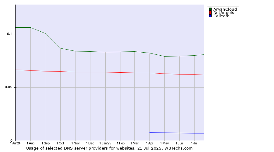 Historical trends in the usage of ArvanCloud vs. NetAngels vs. Cellcom