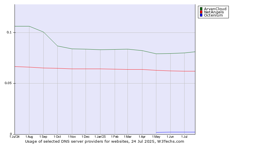 Historical trends in the usage of ArvanCloud vs. NetAngels vs. Octenium