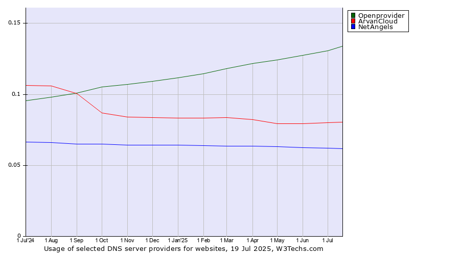 Historical trends in the usage of Openprovider vs. ArvanCloud vs. NetAngels