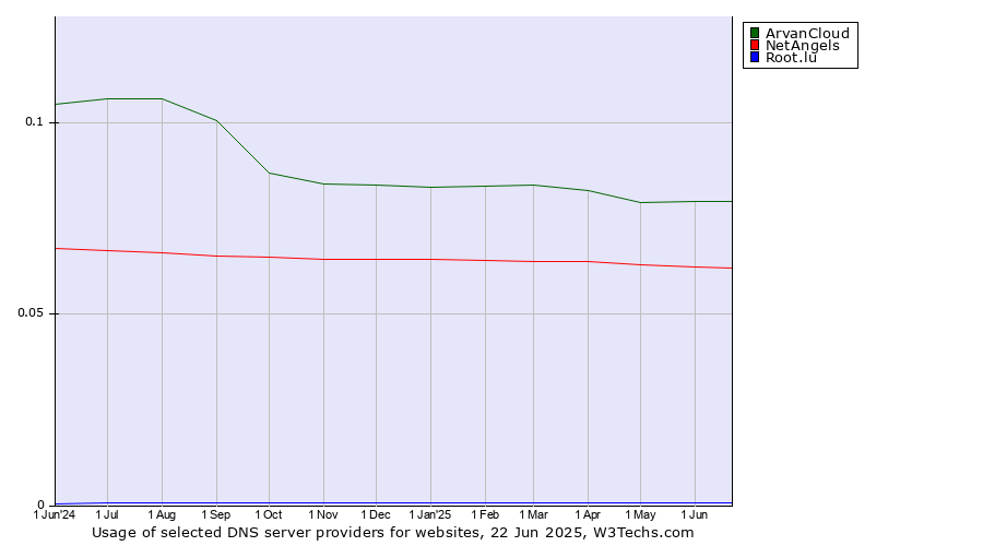Historical trends in the usage of ArvanCloud vs. NetAngels vs. Root.lu