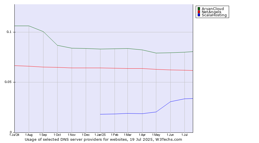 Historical trends in the usage of ArvanCloud vs. NetAngels vs. ScalaHosting
