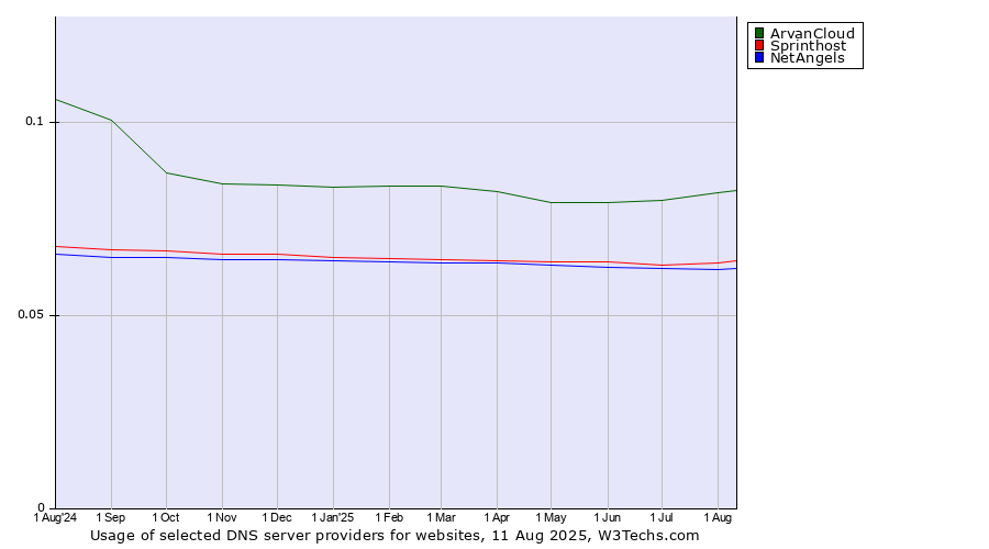 Historical trends in the usage of ArvanCloud vs. Sprinthost vs. NetAngels