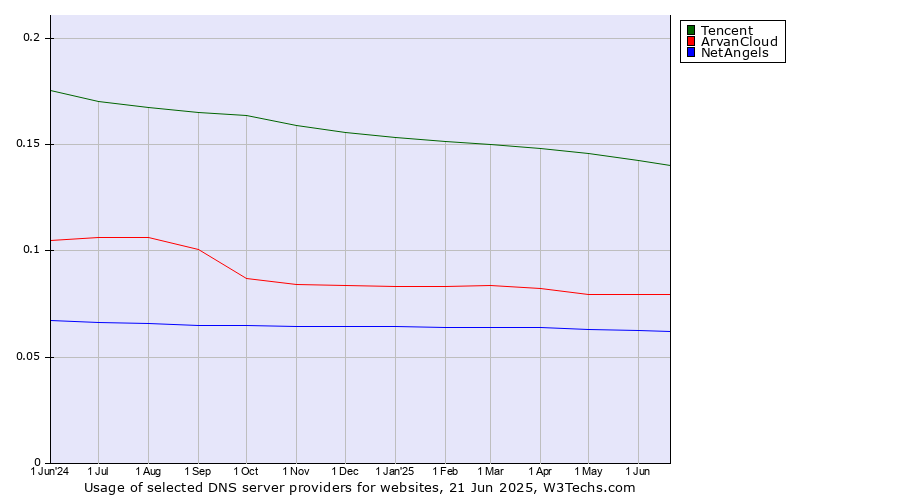 Historical trends in the usage of Tencent vs. ArvanCloud vs. NetAngels