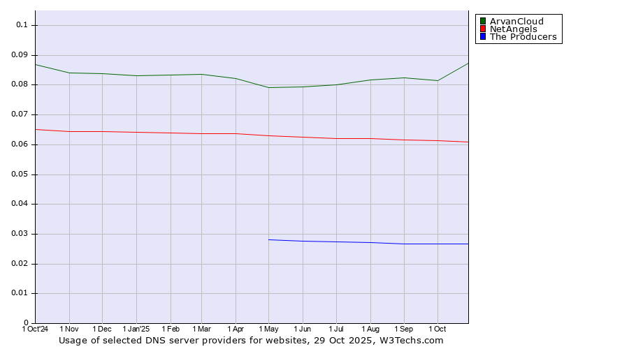 Historical trends in the usage of ArvanCloud vs. NetAngels vs. The Producers