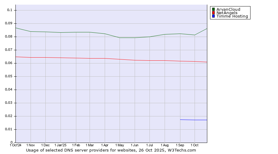 Historical trends in the usage of ArvanCloud vs. NetAngels vs. Timme Hosting