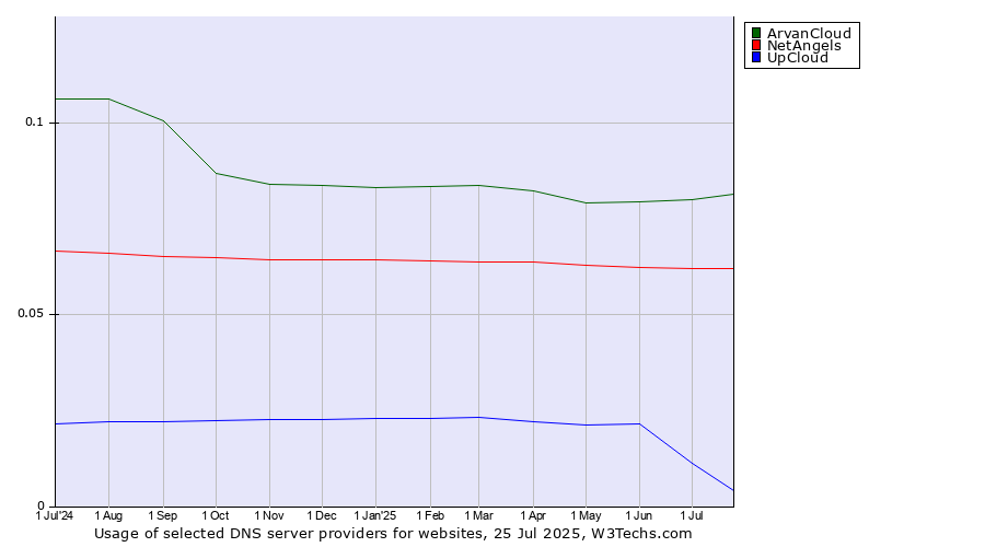 Historical trends in the usage of ArvanCloud vs. NetAngels vs. UpCloud