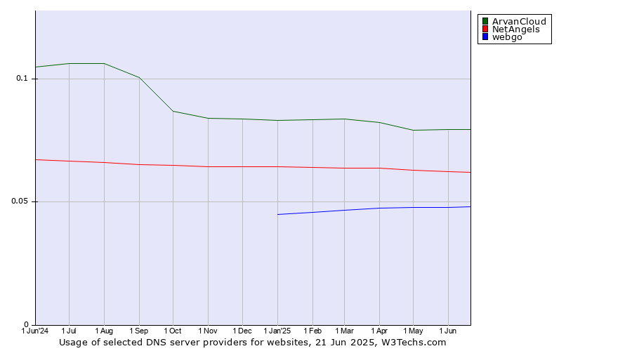 Historical trends in the usage of ArvanCloud vs. NetAngels vs. webgo
