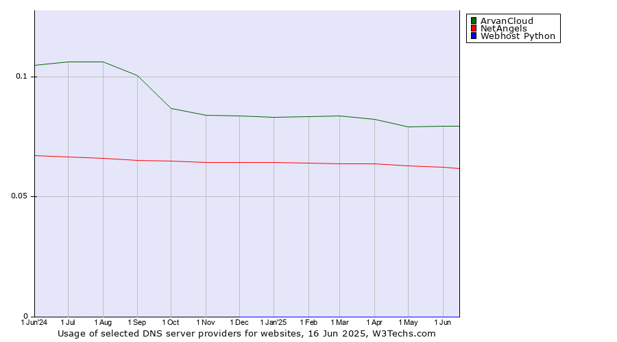 Historical trends in the usage of ArvanCloud vs. NetAngels vs. Webhost Python