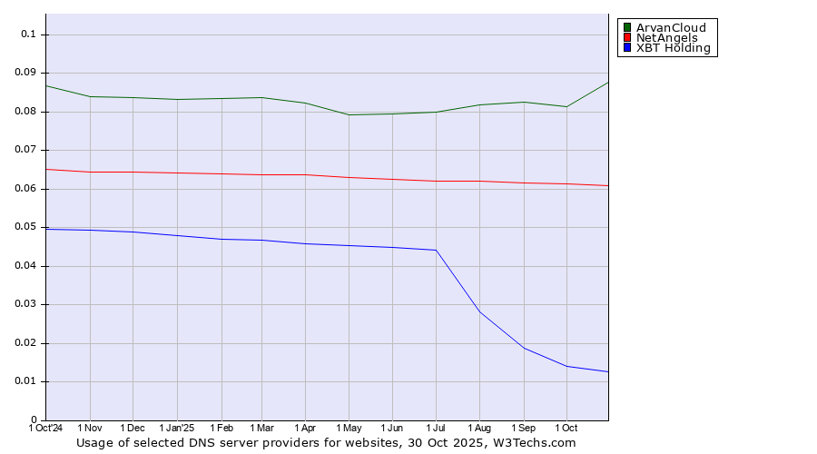 Historical trends in the usage of ArvanCloud vs. NetAngels vs. XBT Holding