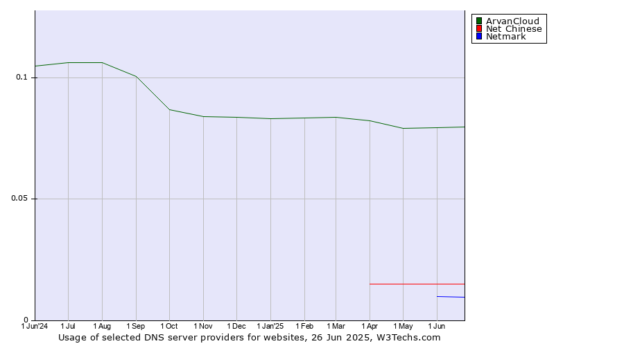 Historical trends in the usage of ArvanCloud vs. Net Chinese vs. Netmark