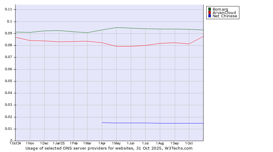 Historical trends in the usage of Romarg vs. ArvanCloud vs. Net Chinese