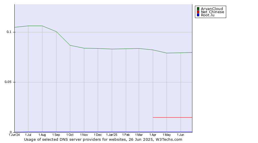 Historical trends in the usage of ArvanCloud vs. Net Chinese vs. Root.lu