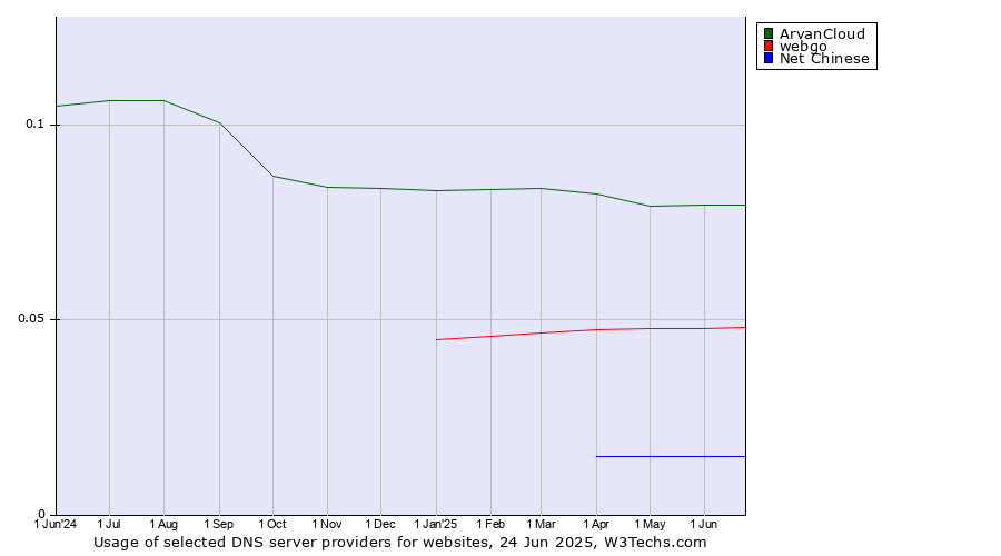 Historical trends in the usage of ArvanCloud vs. webgo vs. Net Chinese
