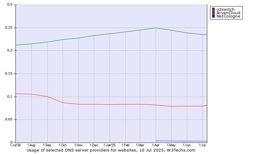 Historical trends in the usage of o2switch vs. ArvanCloud vs. NetCologne