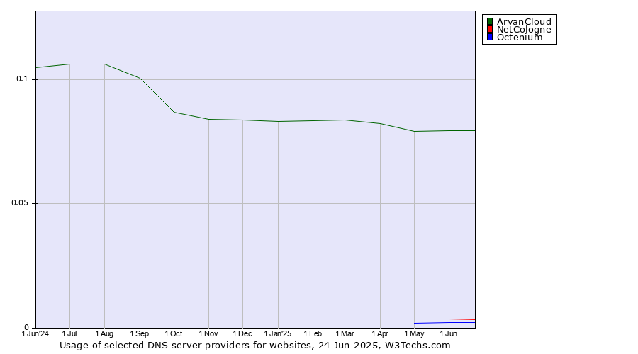 Historical trends in the usage of ArvanCloud vs. NetCologne vs. Octenium