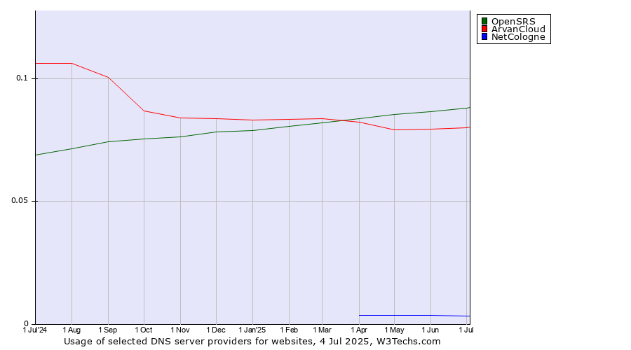 Historical trends in the usage of OpenSRS vs. ArvanCloud vs. NetCologne