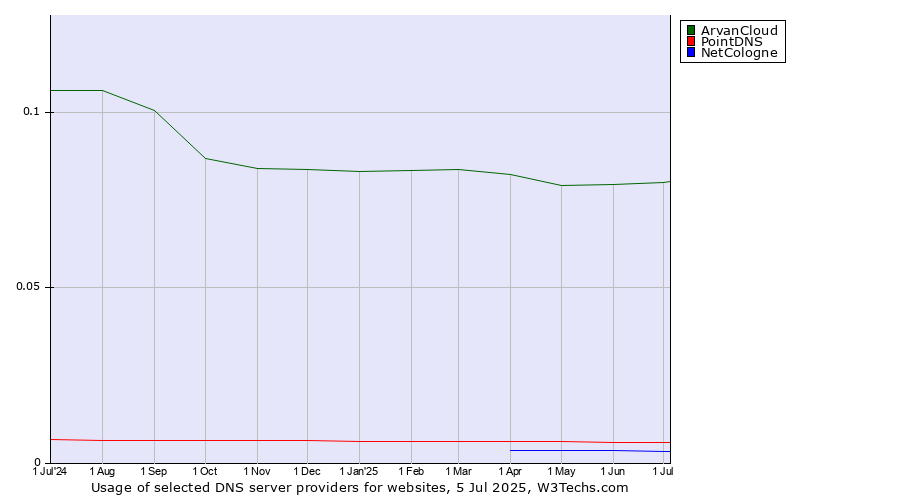 Historical trends in the usage of ArvanCloud vs. PointDNS vs. NetCologne