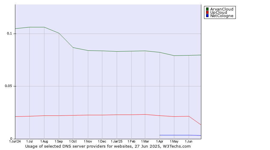 Historical trends in the usage of ArvanCloud vs. UpCloud vs. NetCologne