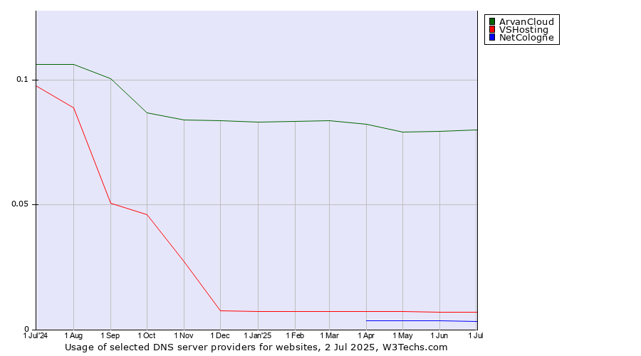 Historical trends in the usage of ArvanCloud vs. VSHosting vs. NetCologne