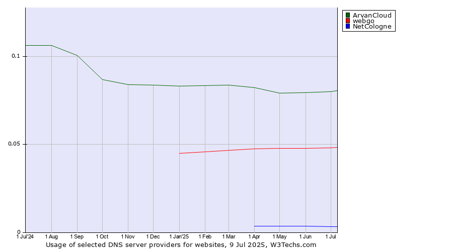 Historical trends in the usage of ArvanCloud vs. webgo vs. NetCologne