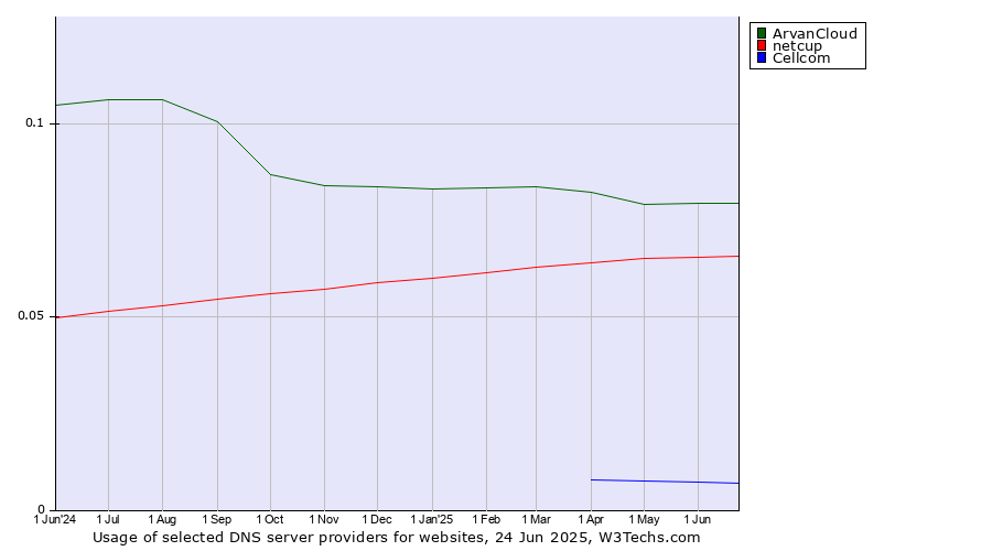 Historical trends in the usage of ArvanCloud vs. netcup vs. Cellcom