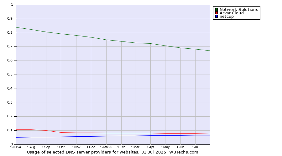 Historical trends in the usage of Network Solutions vs. ArvanCloud vs. netcup