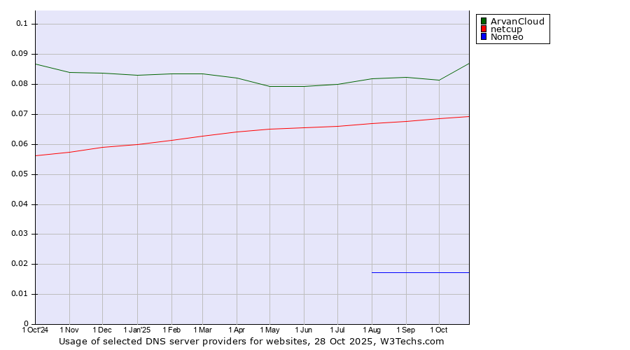 Historical trends in the usage of ArvanCloud vs. netcup vs. Nomeo